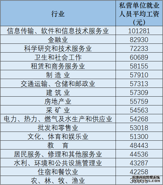 31省份及各行业2020年平均工资出炉这些行业收入更高