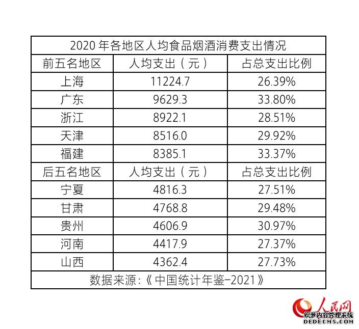 31省份消费数据出炉！西藏人最爱买衣服，上海食品烟酒支出多