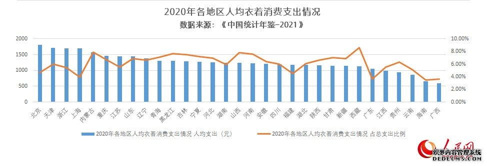 31省份消费数据出炉！西藏人最爱买衣服，上海食品烟酒支出多