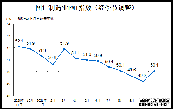 11月中国制造业PMI为50.1%经济景气水平总体回升