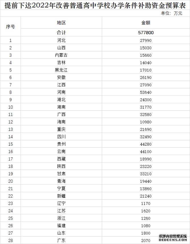 财政部提前下达2022年改善普通高中学校办学条件补助资金预算57.78亿元