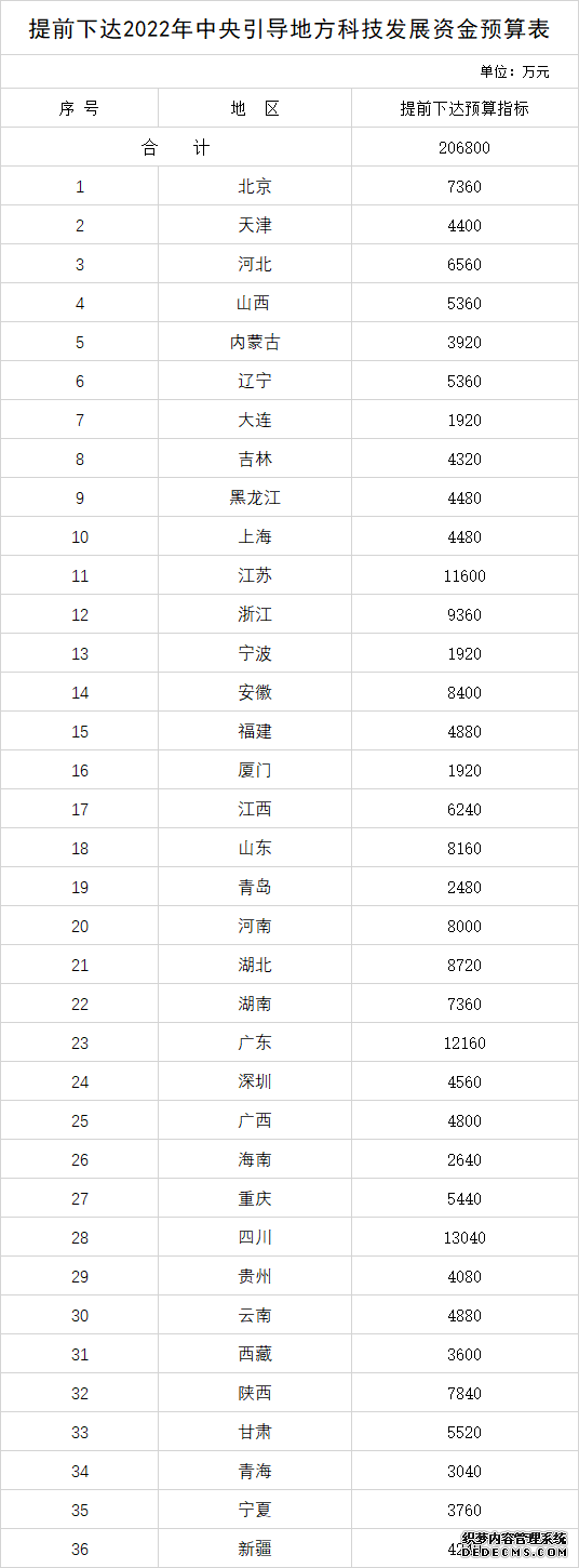 财政部提前下达2022年中央引导地方科技发展资金预算20.68亿元