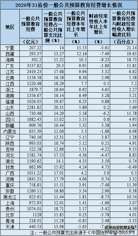 31省份2020年教育经费数据公布这些地区对教育投入更大