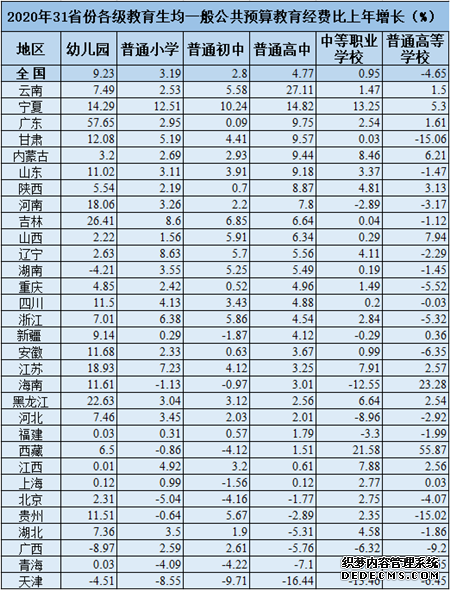 31省份2020年教育经费数据公布这些地区对教育投入更大