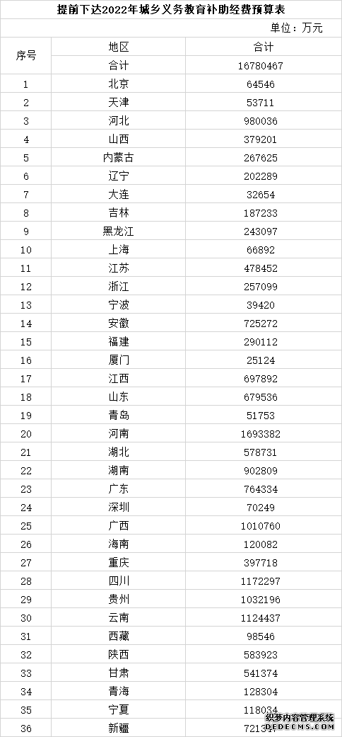 财政部提前下达2022年城乡义务教育补助经费预算1678亿元