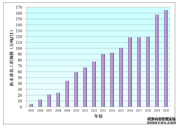 截至2020年底全国已建成海水淡化工程135个