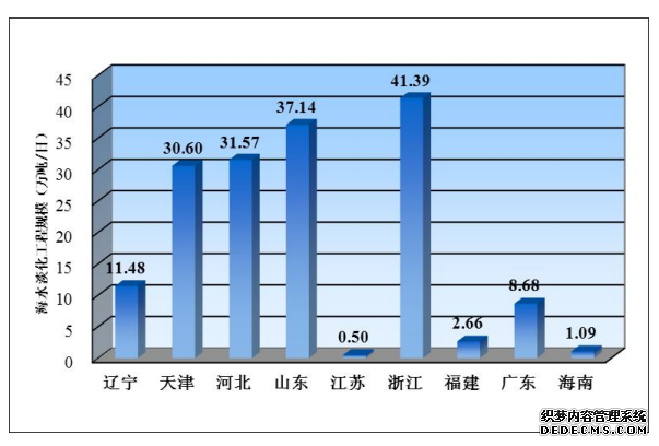 截至2020年底全国已建成海水淡化工程135个