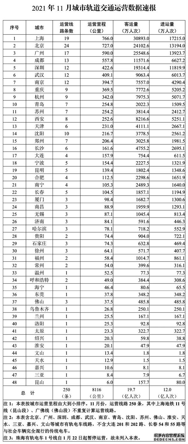 交通运输部：11月全国轨道交通完成客运量19.7亿人次