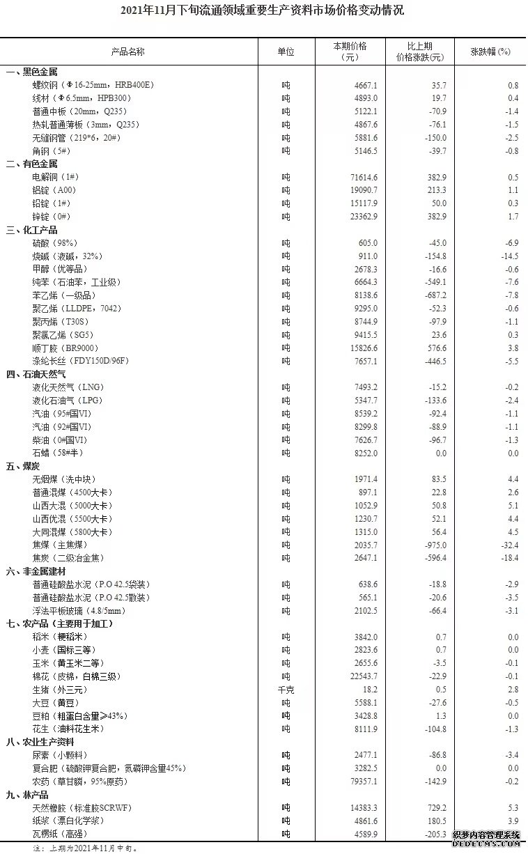 统计局：11月下旬重要生产资料市场价格16种涨29种降5种持平