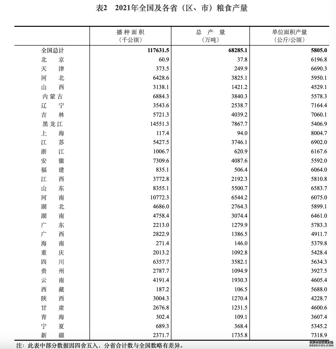 2021年我国粮食总产量再创新高较上年增长267亿斤