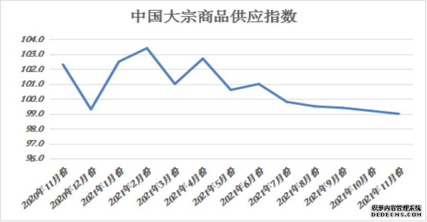 11月份中国大宗商品指数为99.2%市场供大于求迹象显现