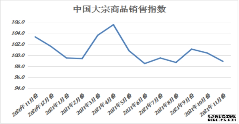 11月份中国大宗商品指数为99.2%市场供大于求迹象显现