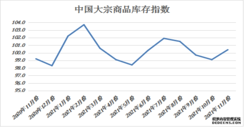 11月份中国大宗商品指数为99.2%市场供大于求迹象显现