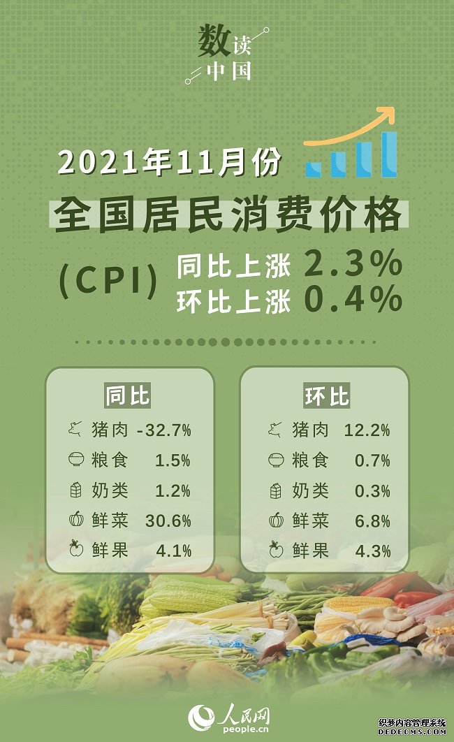 统计局：11月份CPI同比上涨2.3%环比上涨0.4%