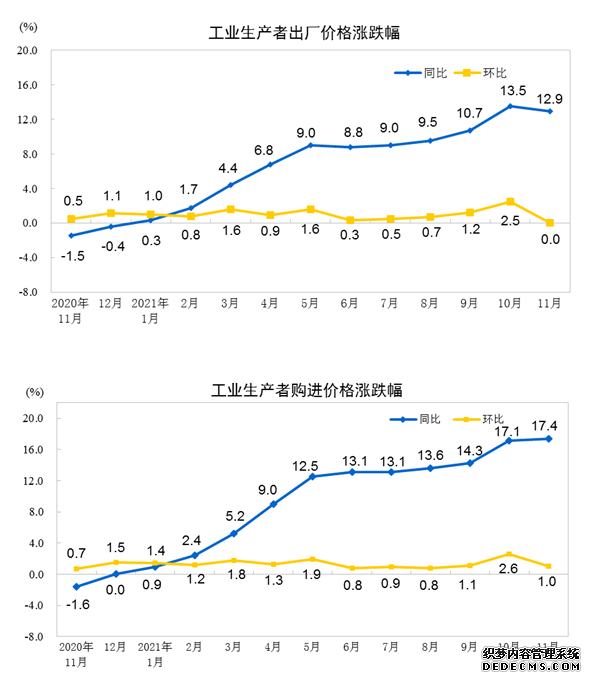 统计局：保供稳价政策落实力度加大11月PPI同比涨幅回落