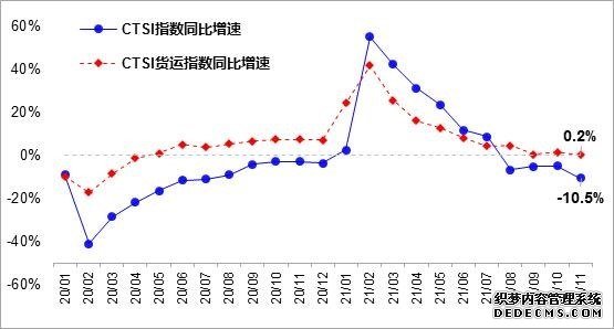 11月我国货运指数有所放缓客运指数降幅扩大