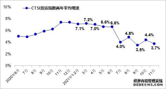 11月我国货运指数有所放缓客运指数降幅扩大