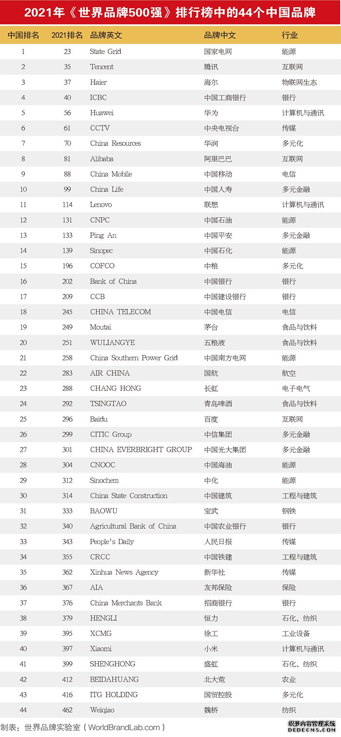 世界品牌500强揭晓44个中国品牌入选