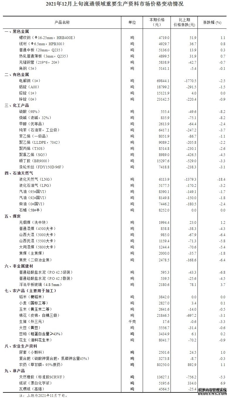 统计局：12月上旬重要生产资料市场价格11种涨36种降3种持平