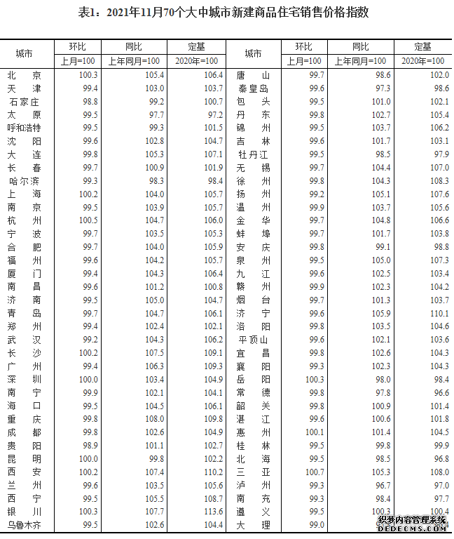 11月70个大中城市商品住宅销售价格环比继续下降同比涨幅持续回落