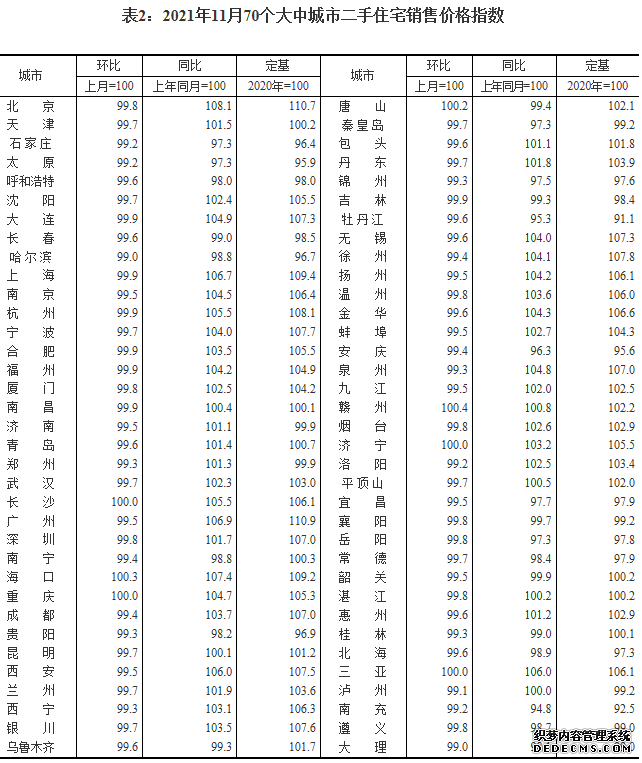 11月70个大中城市商品住宅销售价格环比继续下降同比涨幅持续回落