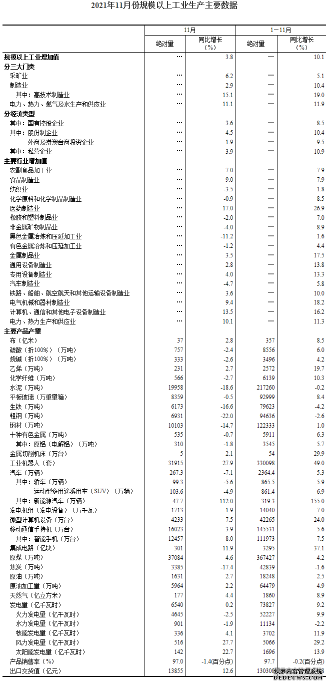 统计局：11月份规模以上工业增加值增长3.8%