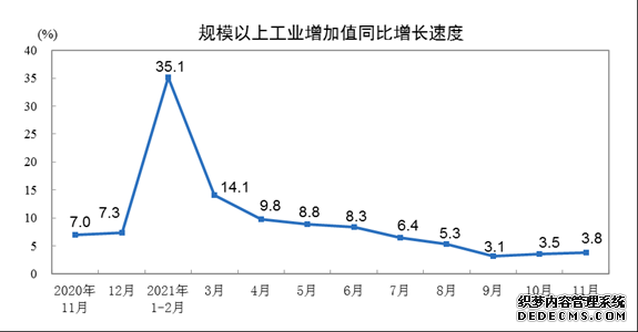 统计局：11月份规模以上工业增加值增长3.8%