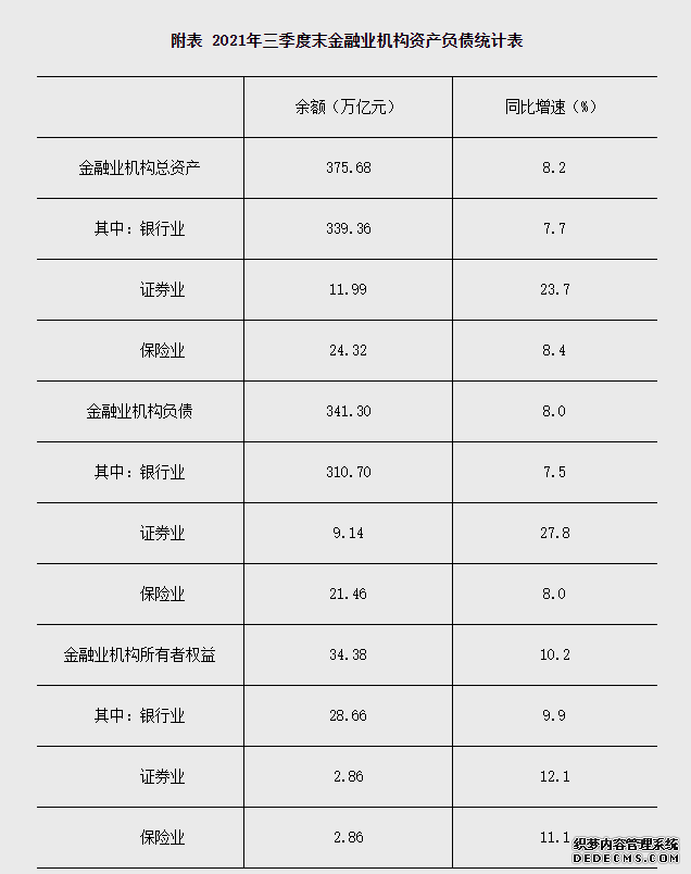 人民银行：三季度末金融业机构总资产375.68万亿元同比增长8.2%