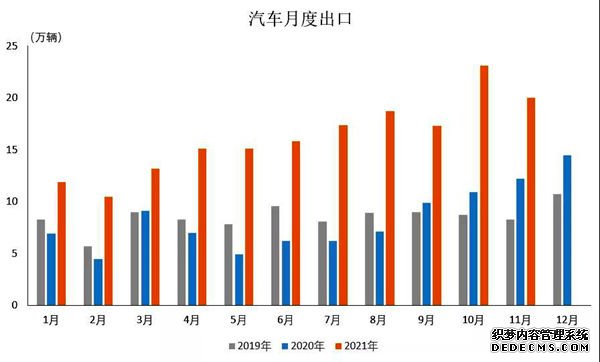 1-11月我国汽车企业出口179.3万辆同比增长1.1倍