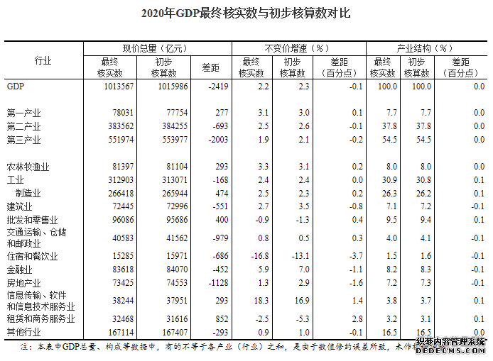 统计局：2020年GDP总量最终核实为1013567亿元同比增长2.2%