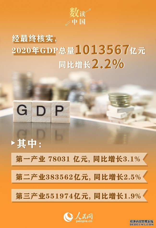 统计局：2020年GDP总量最终核实为1013567亿元同比增长2.2%