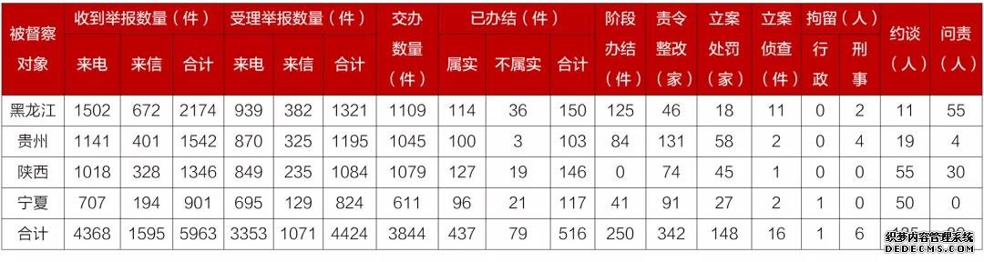 第二轮第五批中央生态环境保护督察已问责党政领导干部89人