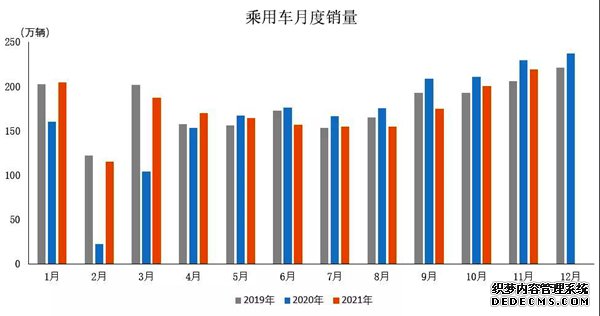 11月我国乘用车市场产销环比上升销量达219.2万辆