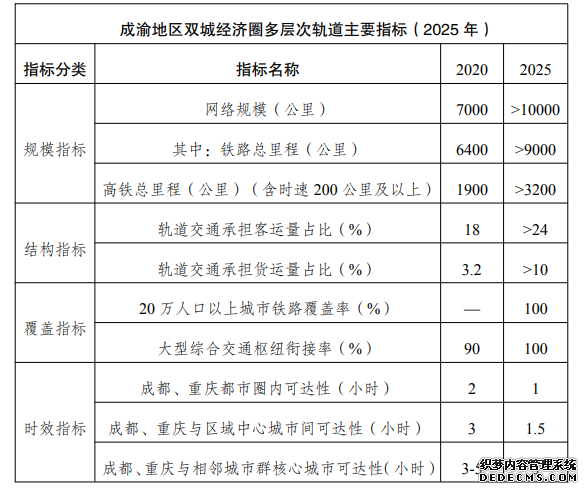 成渝1小时通勤圈要来了！国家发改委规划成渝地区双城经济圈轨道建设