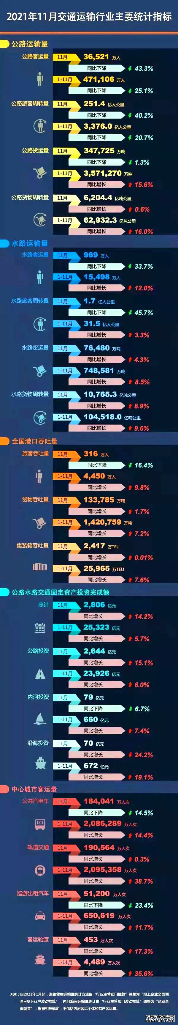 数说交通|1-11月我国公路水路交通固定资产投资达25323亿元