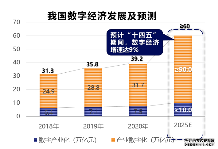 ICT深度观察十大趋势发布：2025年我国数字经济规模将超60万亿元