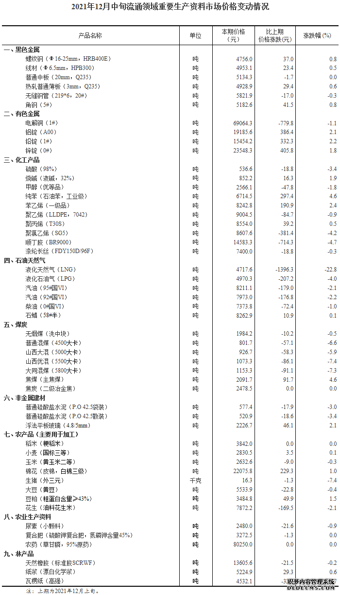 统计局：12月中旬重要生产资料市场价格18种涨27种降5种持平