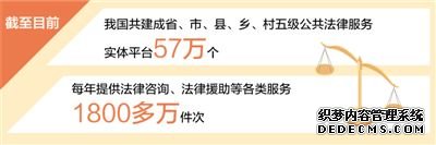 我国建成五级公共法律服务实体平台57万个（新数据新看点）