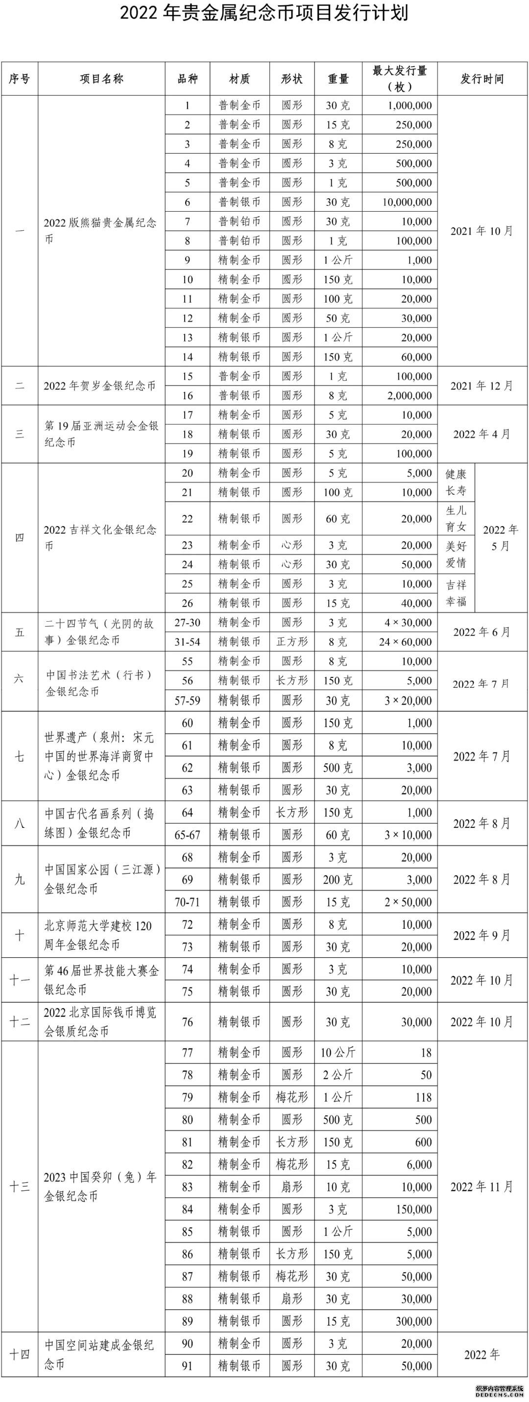 2022年贵金属纪念币都有啥？人民银行发行计划来了