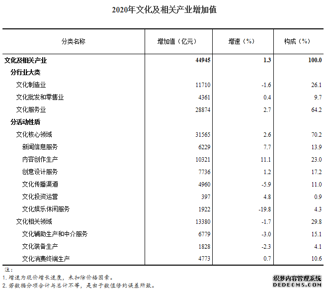 统计局：2020年全国文化及相关产业增加值占GDP比重为4.43%