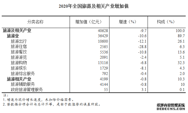 统计局：2020年全国旅游及相关产业增加值占GDP比重为4.01%