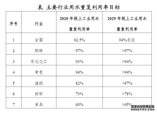 工信部等六部门：到2025年万元工业增加值用水量较2020年下降16%