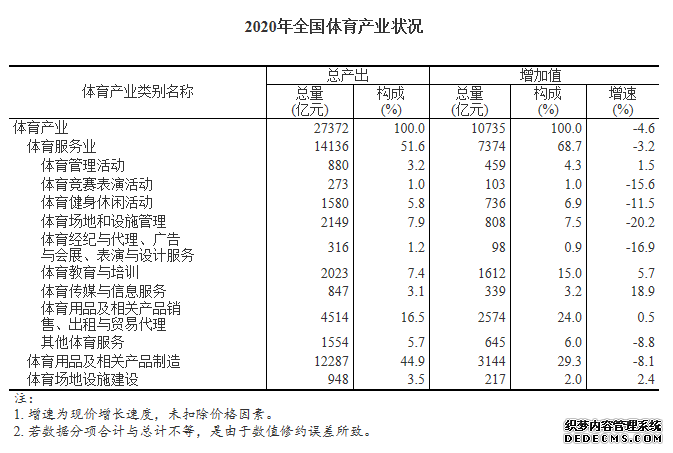 统计局：2020年全国体育产业总规模为27372亿元