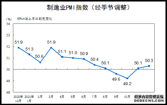 统计局：12月制造业采购经理指数（PMI）为50.3%景气水平继续回升