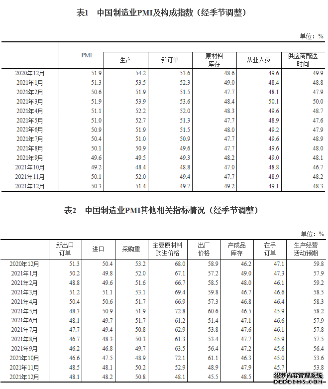 统计局：12月制造业采购经理指数（PMI）为50.3%景气水平继续回升