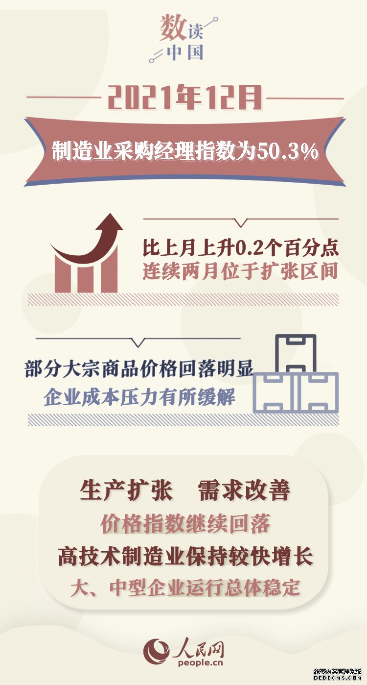 统计局：12月制造业采购经理指数（PMI）为50.3%景气水平继续回升