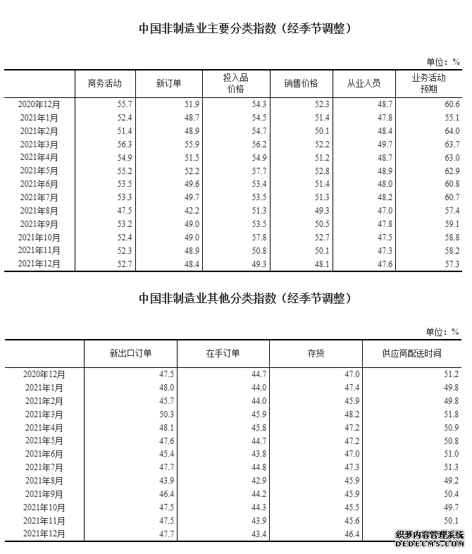 统计局：12月非制造业商务活动指数为52.7%恢复步伐加快