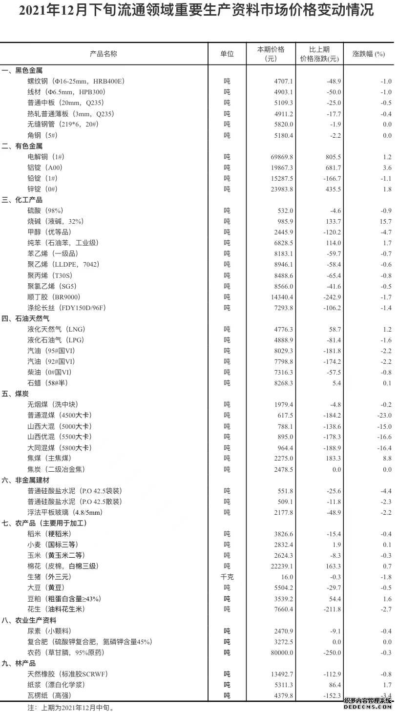 统计局：2021年12月下旬重要生产资料市场价格12种涨34种降