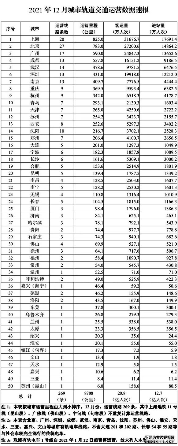 交通运输部：12月全国轨道交通完成客运量20.8亿人次