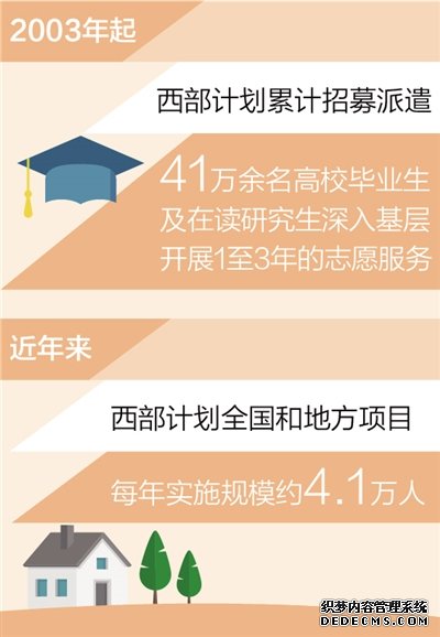 大学生志愿服务西部计划累计派遣41万余人（新数据新看点）